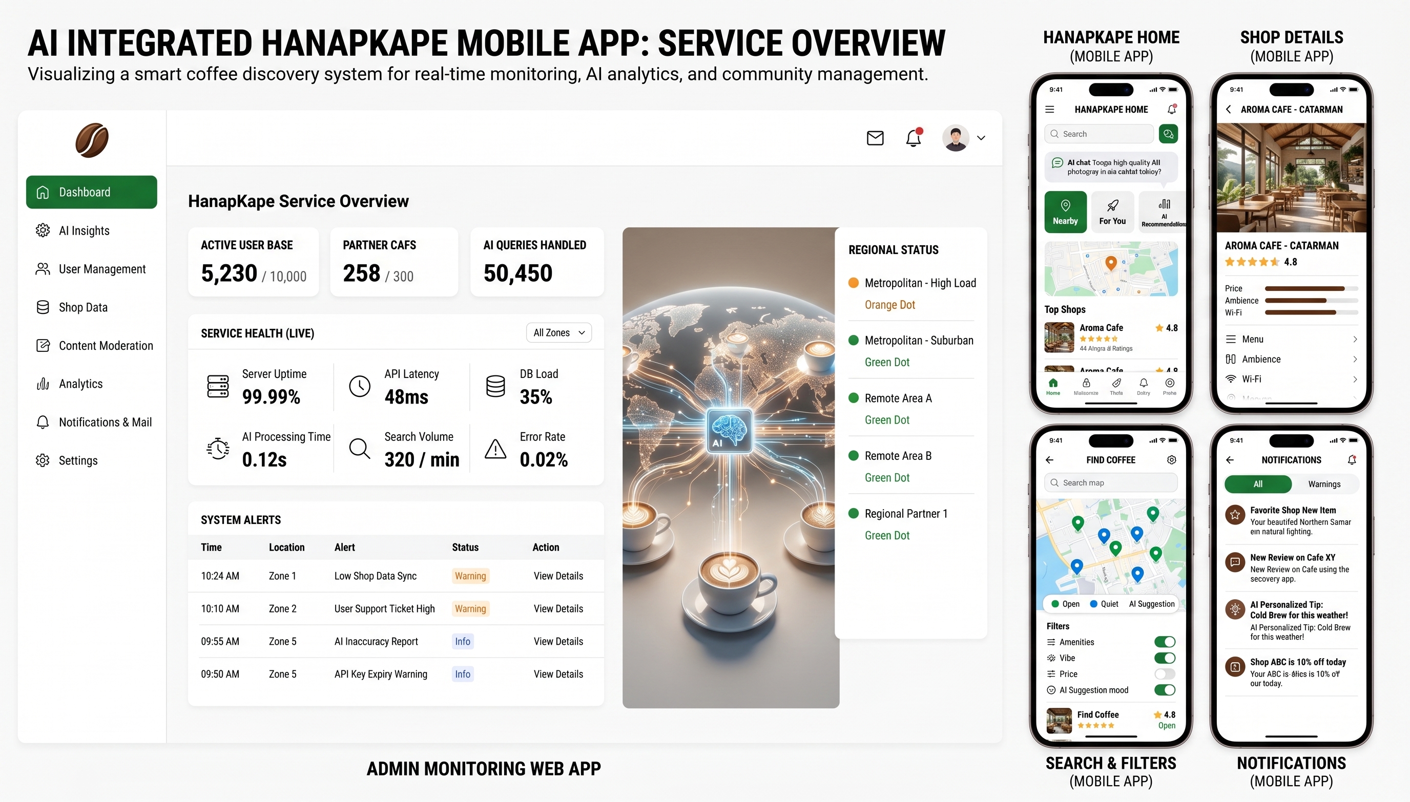 AI Integrated HanapKape Mobile App